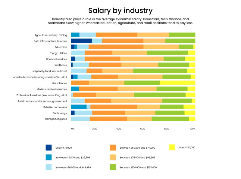 Salary By Industry