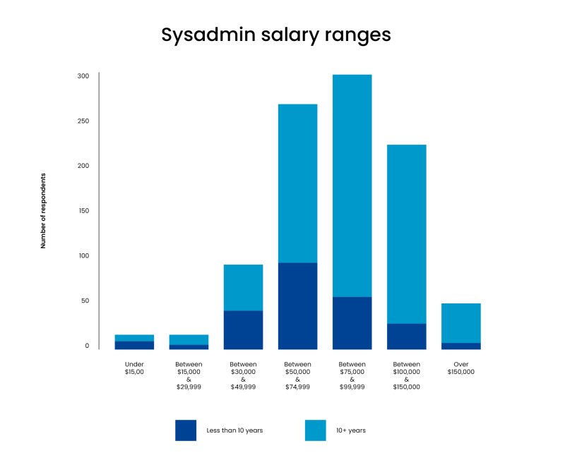 Sysadmin Salary Ranges